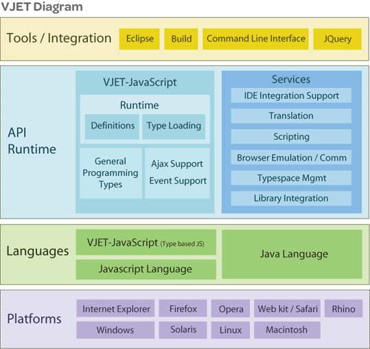 VJET Architecture Diagram - Complete system architecture showing Tools/Integration, API Runtime, Services, Languages, and Platform support layers